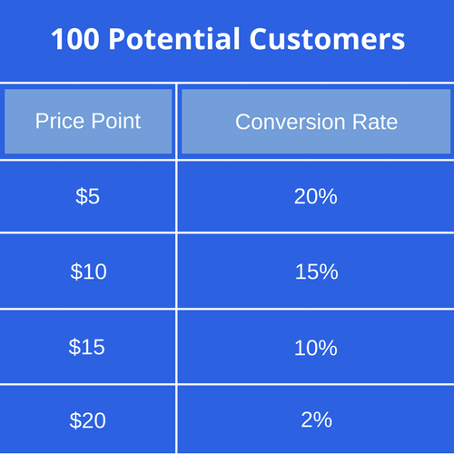 How To Price A Product: A Scientific 3-Step Guide (With Calculator)