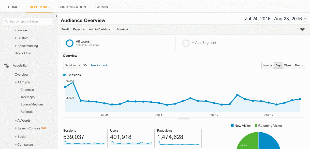 Screenshot showing Google Analytics stats