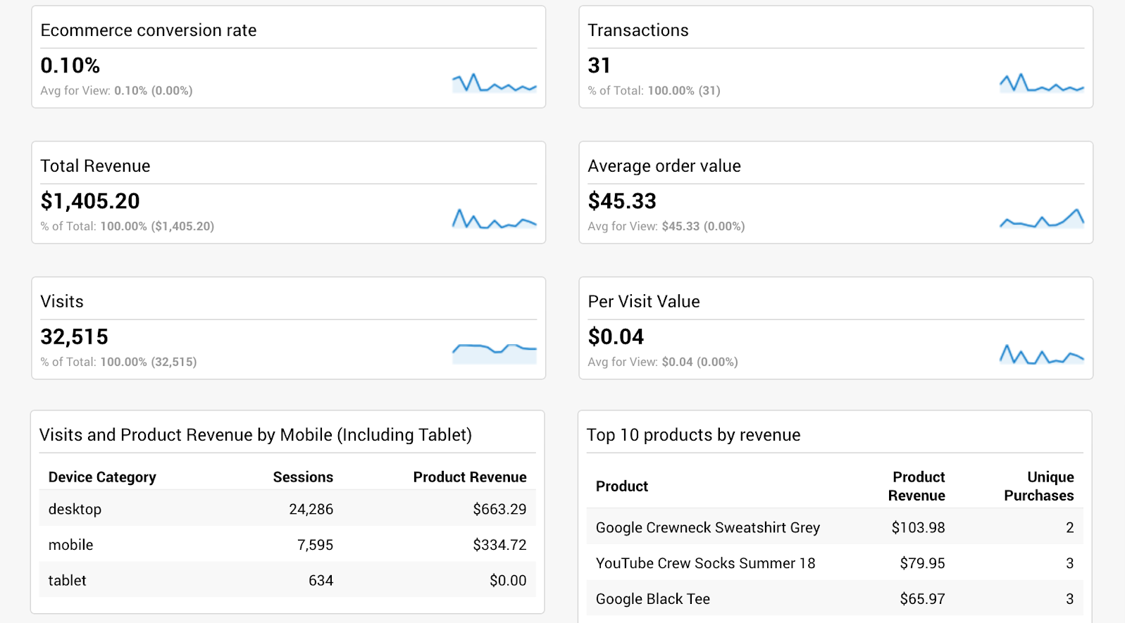 Screenshot of ecommerce dashboard 
