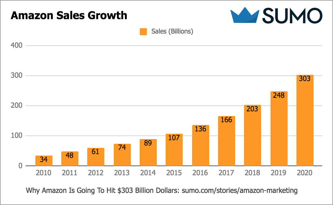 How Amazon Generates 136 Billion In Sales Sumo