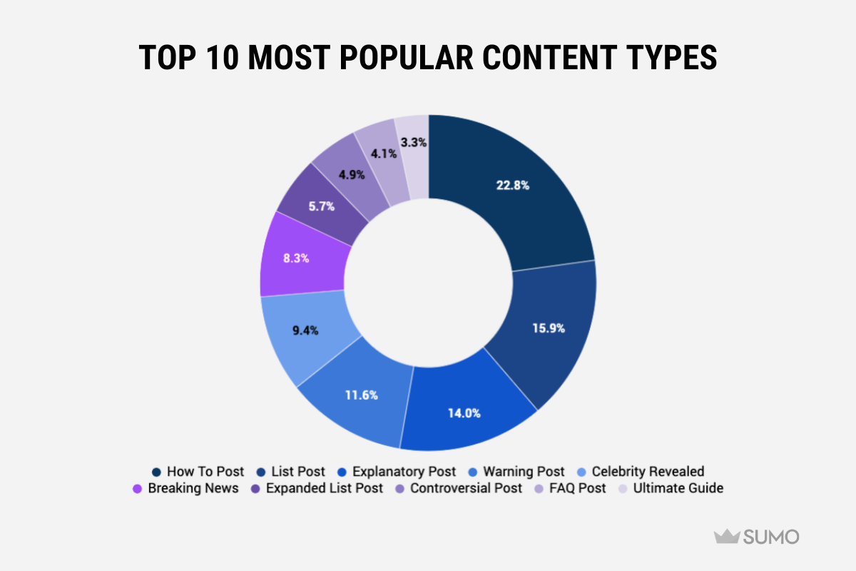 10 most popular content types
