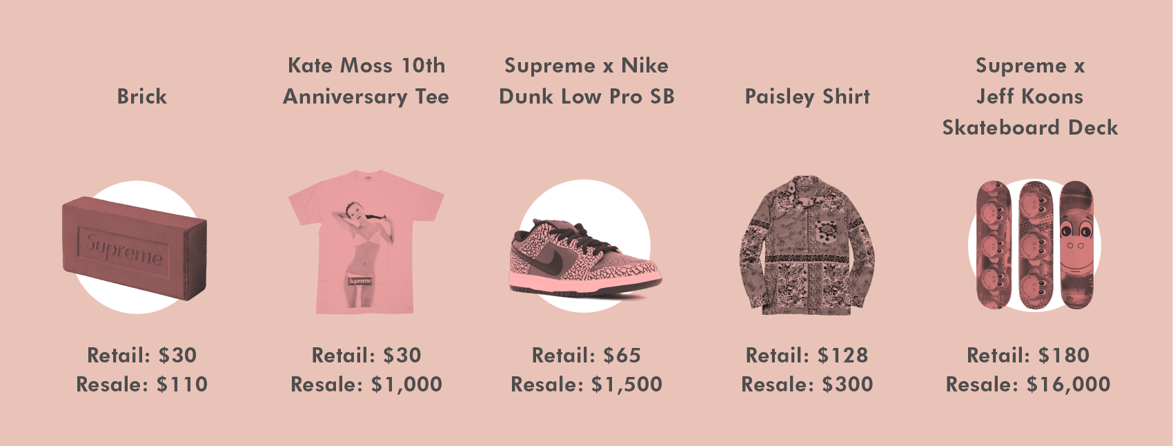 Supreme Is the Most Valuable Brand on the Resale Market, Study Says – Robb  Report