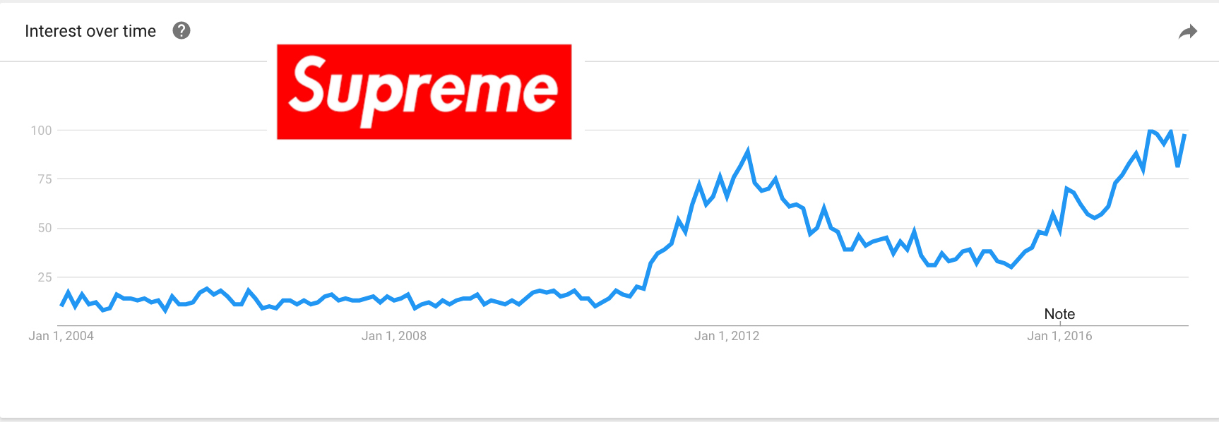 Why Supreme Brand Is So Expensive?, by CPT Markets