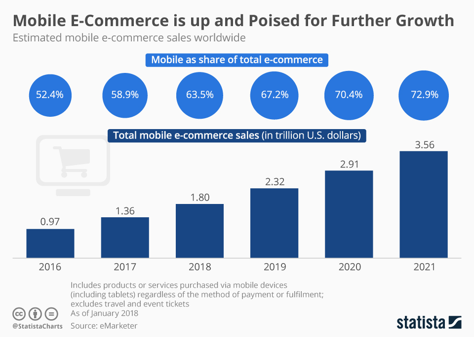 Screenshot showing mobile e-commerce rates
