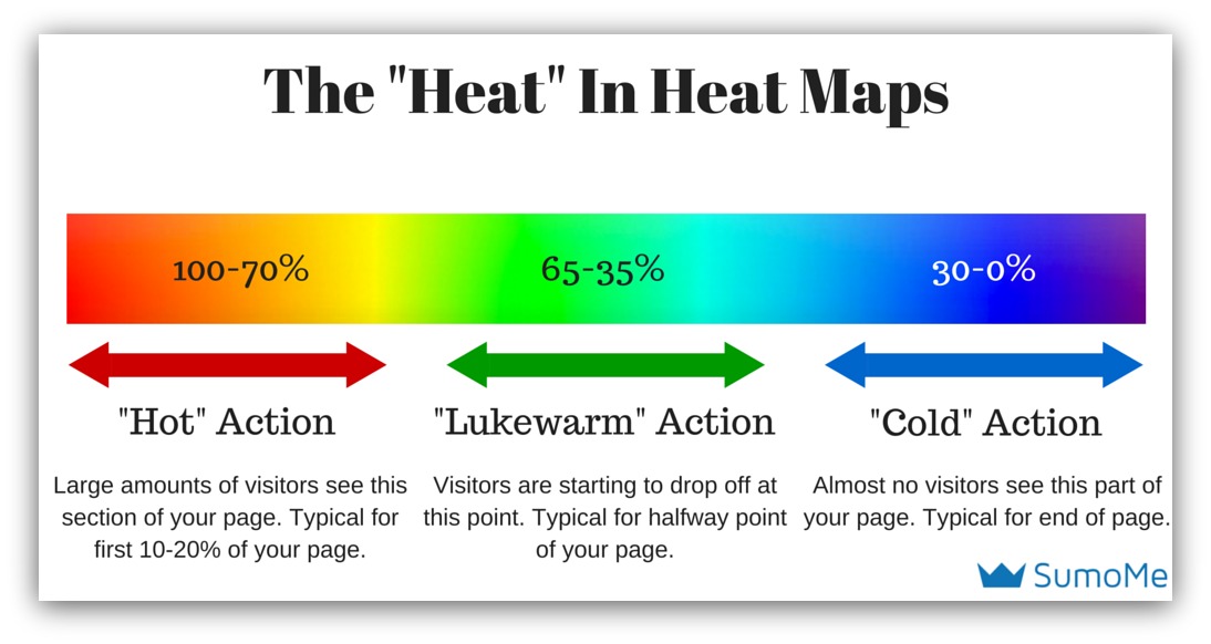 How Heat Maps ACTUALLY Work (And How To Set Them Up Today) - Sumo