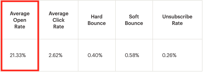 Average Email Open Rates