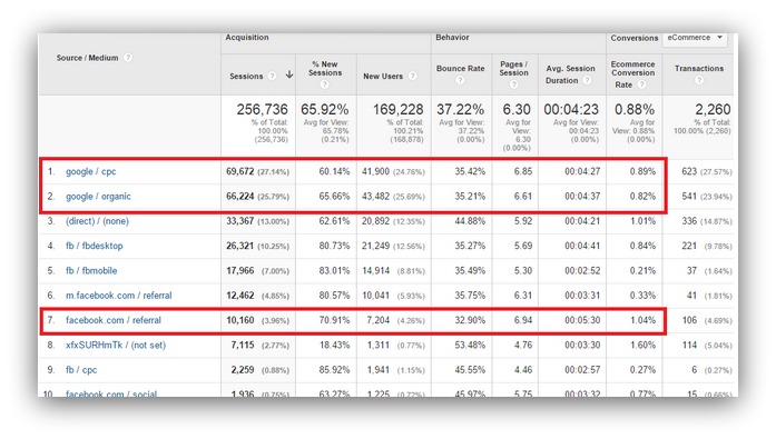 Screenshot showing Google Analytics stats