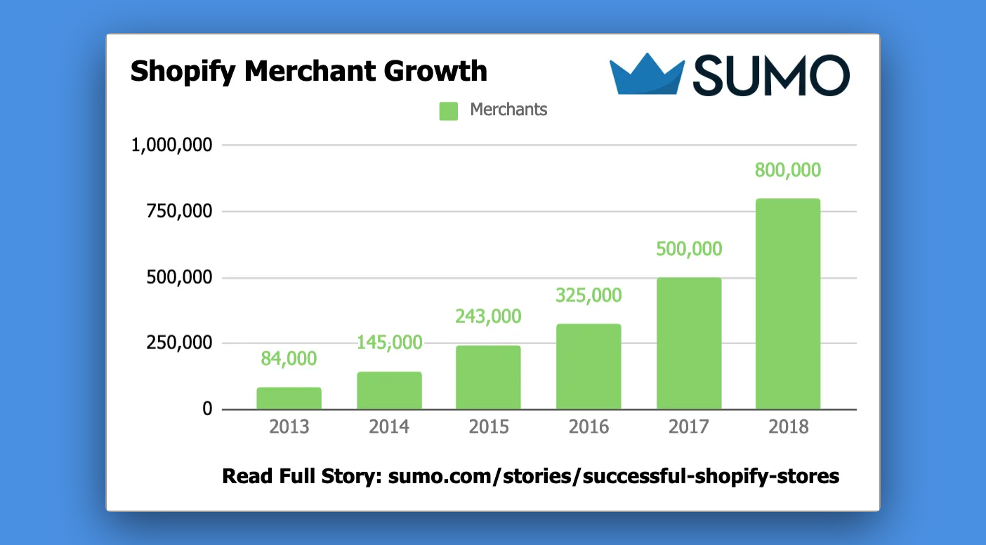 Bar graph showing Shopify merchant growth