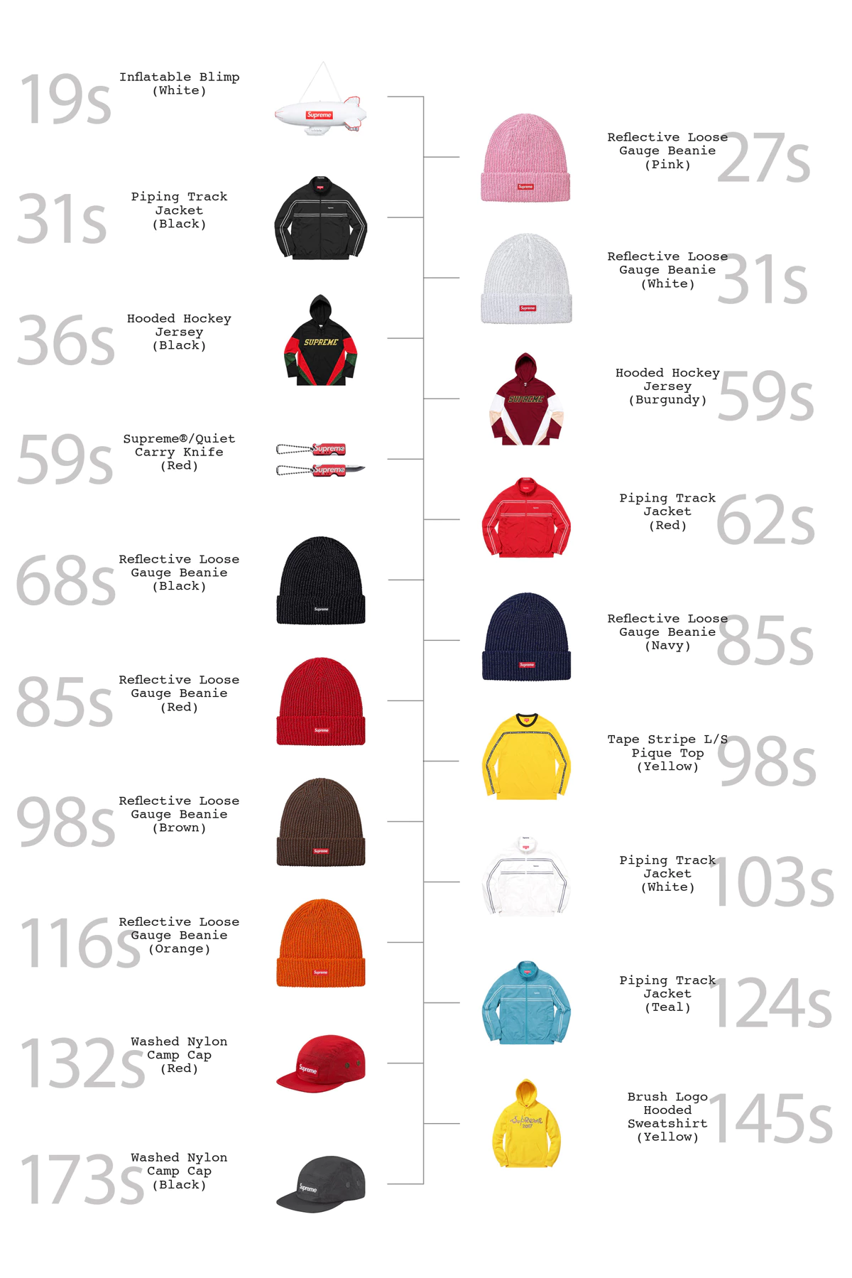 Supreme Is the Most Valuable Brand on the Resale Market, Study