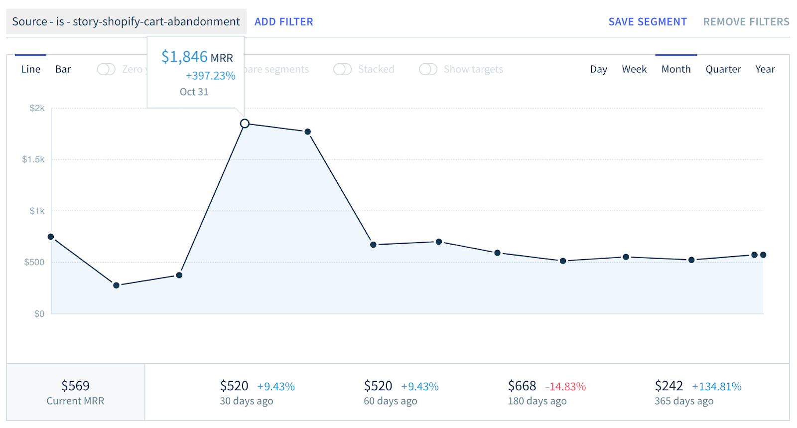 Screenshot of monthly recurring revenue for a newsletter promoting a blog post