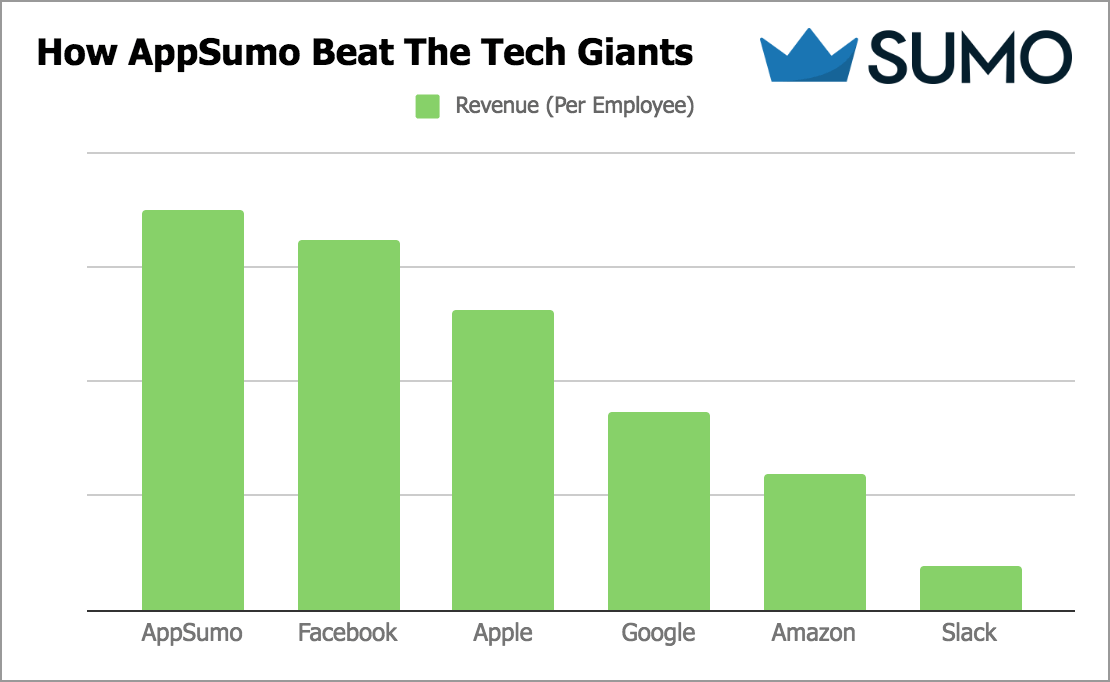 AppSumo chart