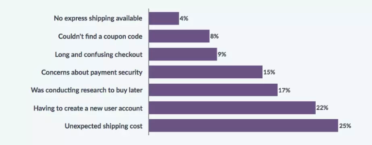 The 7 most common reason shoppers abandon carts